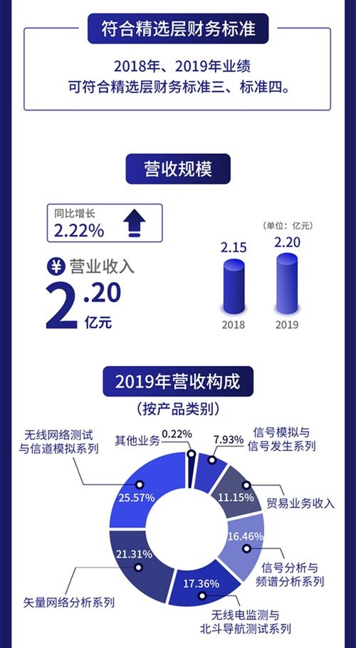 一圖讀懂創(chuàng)遠(yuǎn)儀器 專注研發(fā)射頻通信測(cè)試儀器，去年研發(fā)費(fèi)用達(dá)5169萬元